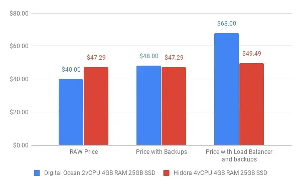 chart 2 digitalocean vs hidora