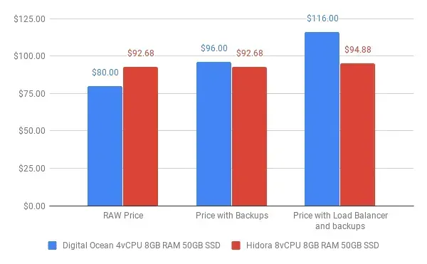 chart 3 hidora vs digitalocean