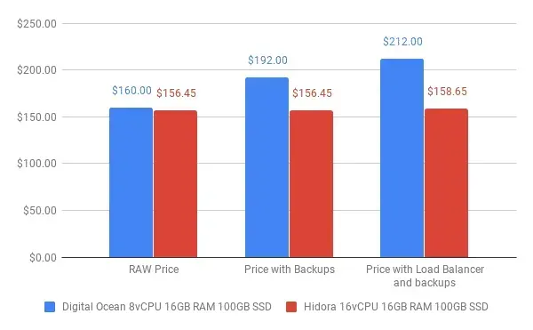 chart 4 hidora vs digitalocean