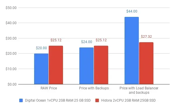 chart digitalocean hidora