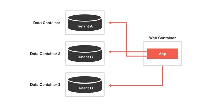 Container-based multi-tenancy