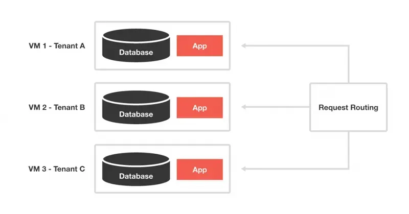 Virtualization-based multi-tenancy